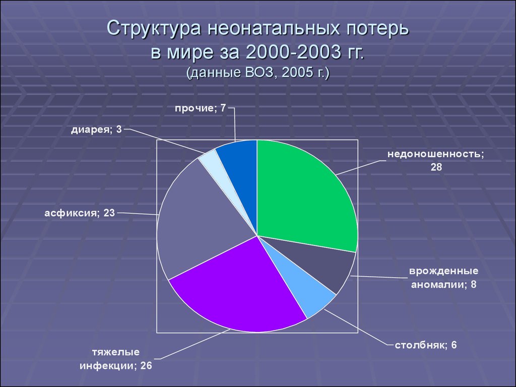 Диаграмма заболеваний. Структура заболеваний новорожденных. Структура заболеваемости новорожденных. Заболевания новорожденных статистика. Гнойно-септические заболевания новорожденных статистика.