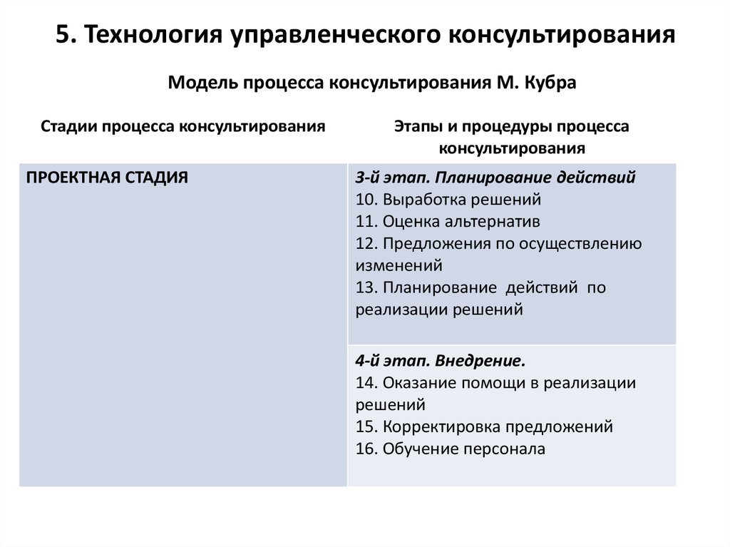 Методы управленческого консультирования