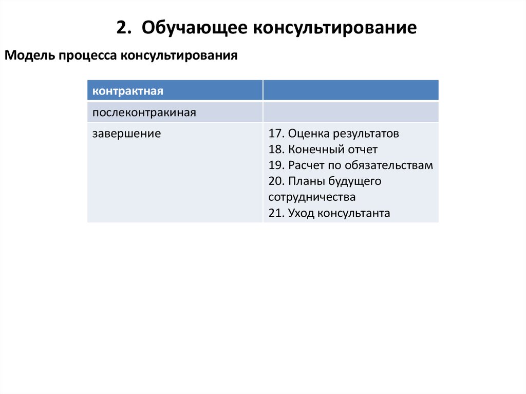 Оценка процесса консультирования. Модели консультативного процесса.