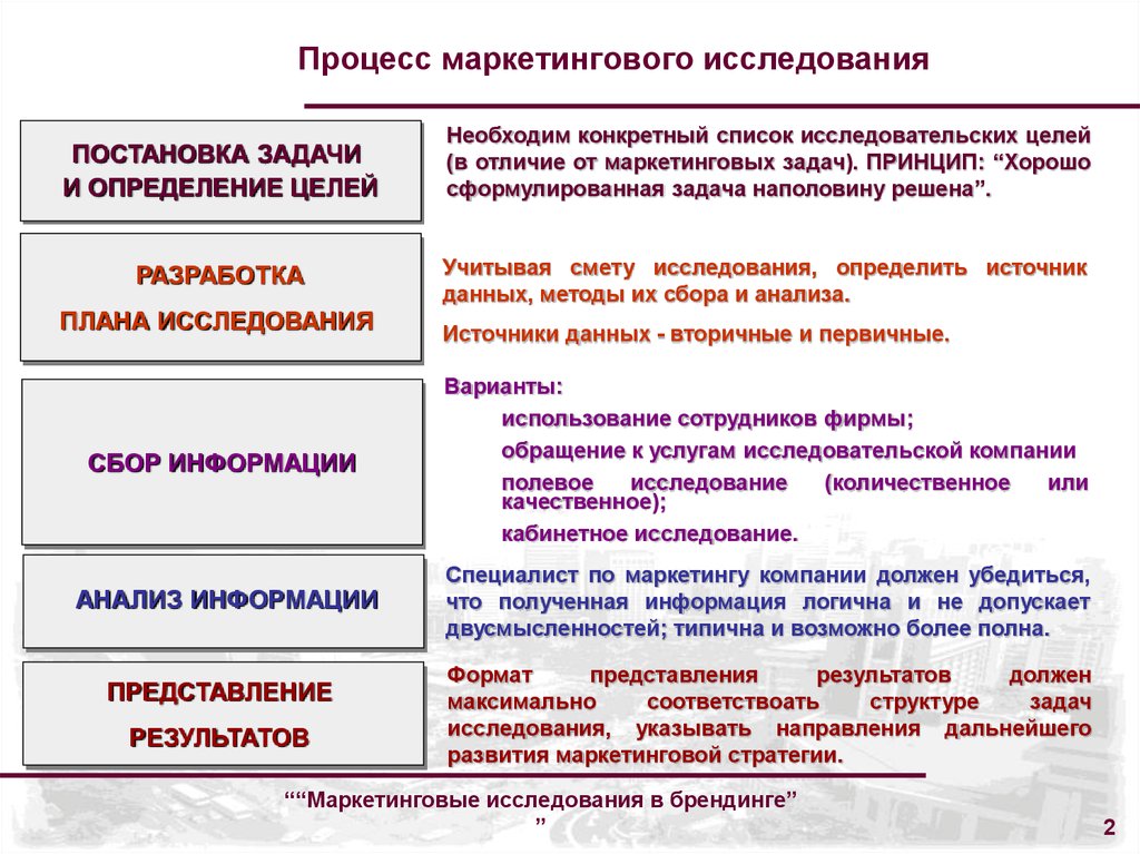 Необходимая информация определение. Процесс проведения маркетинговых исследований. Процесс маркетингового исследования. Маркетинговое исследование образец. Составление программы маркетингового исследования.