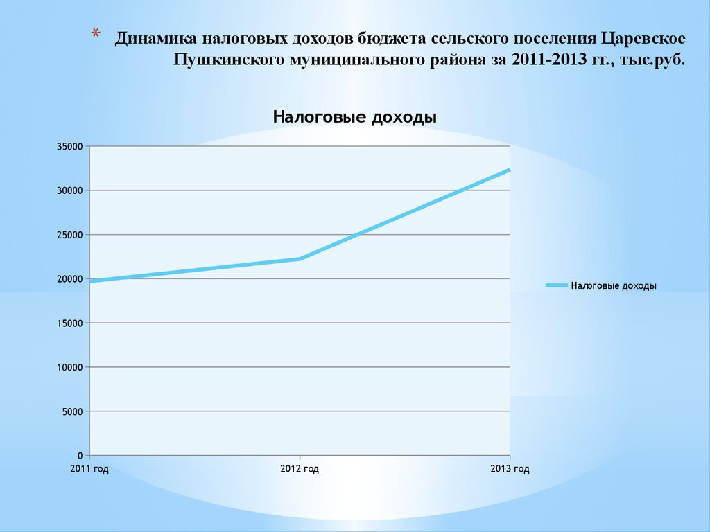 Динамика налоговых показателей