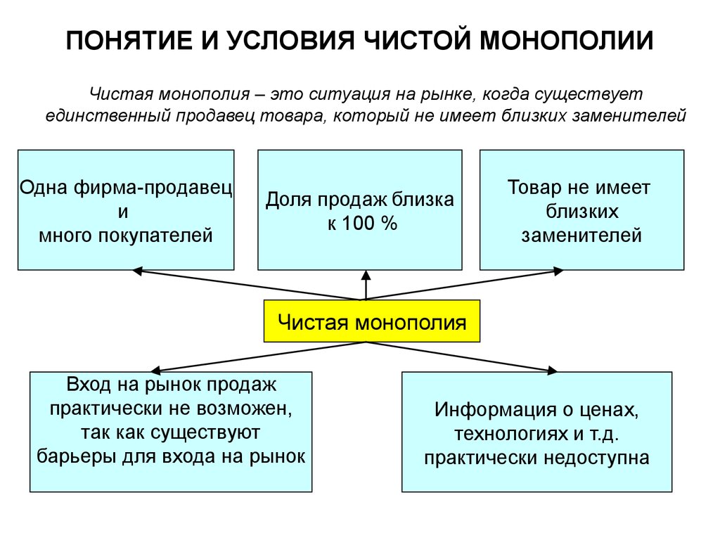 На ситуацию на рынке суть. Чистая Монополия. Чистая Монополия это в экономике. Чистая Монополия примеры. Условия чистой монополии.