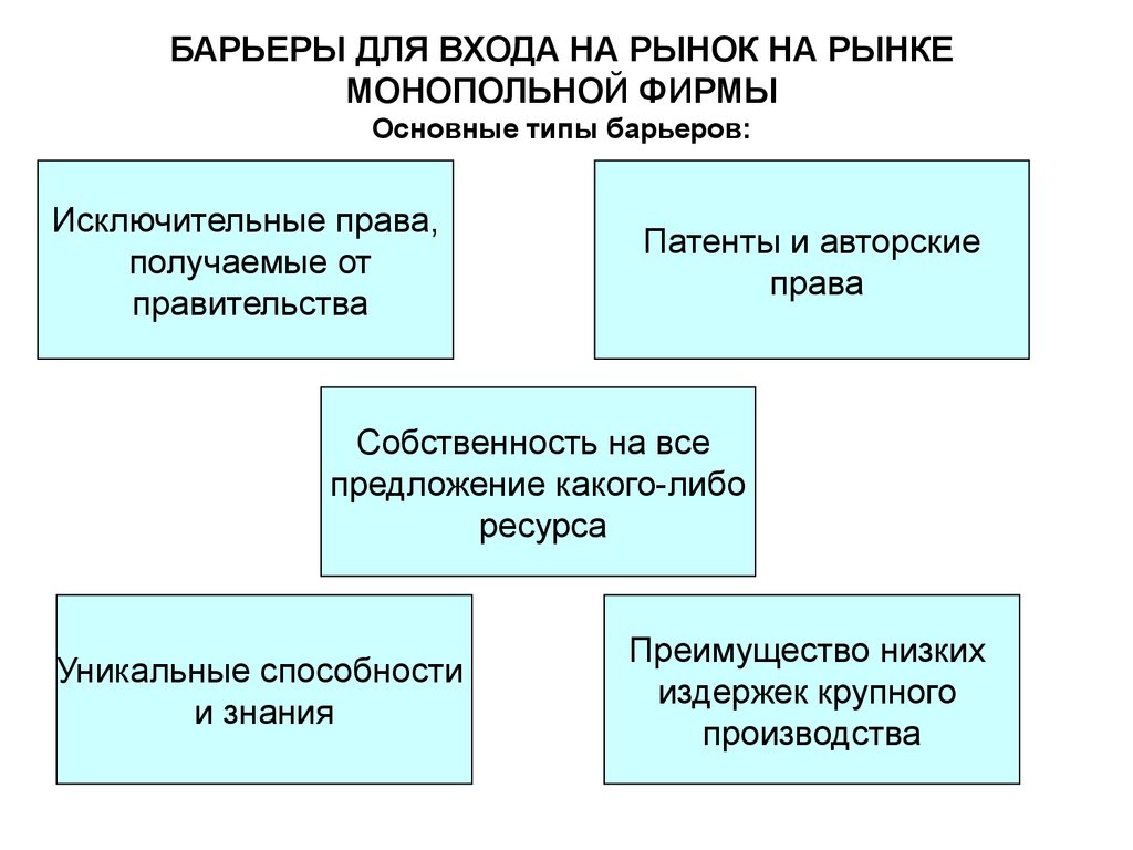 Барьеры входа фирм на рынок. Барьеры монополии на рынке. Барьеры входа на рынок монополии. Барьеры для выхода на рынок монополии. Препятствия для входа на рынок.