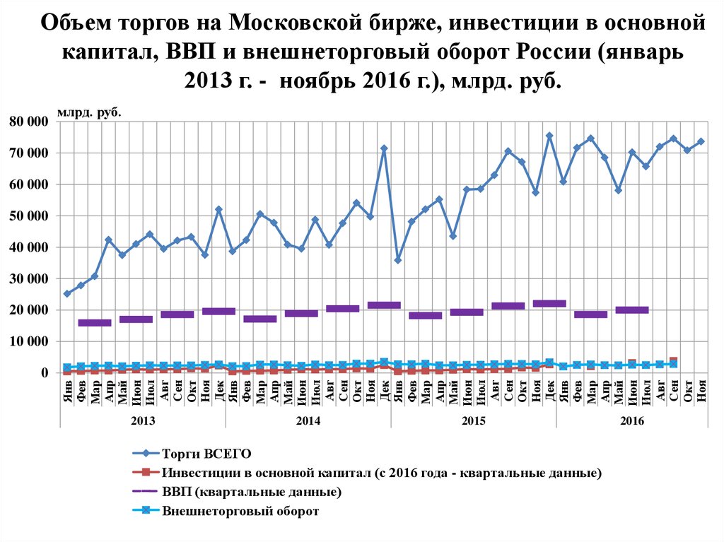 Торги московская область. Объем торгов на Московской бирже. Инвестиции в Московскую биржу. Инвестирование Московская биржа. Мосбиржа объем торгов.