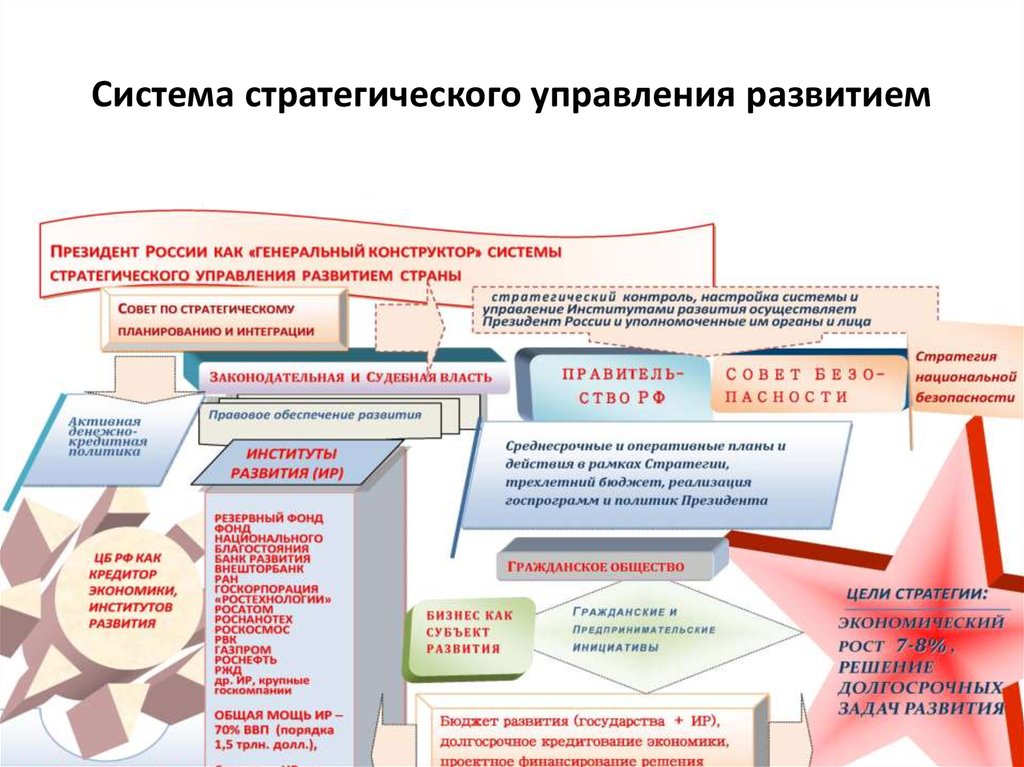 Российский стратегия развития