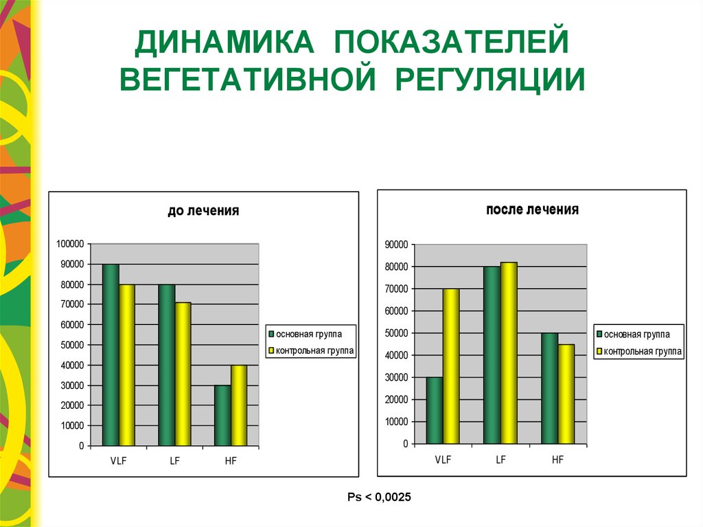 Вегетативные показатели. Показатель вегетативной регуляции. Динамика показателей. Вегетативный коэффициент.