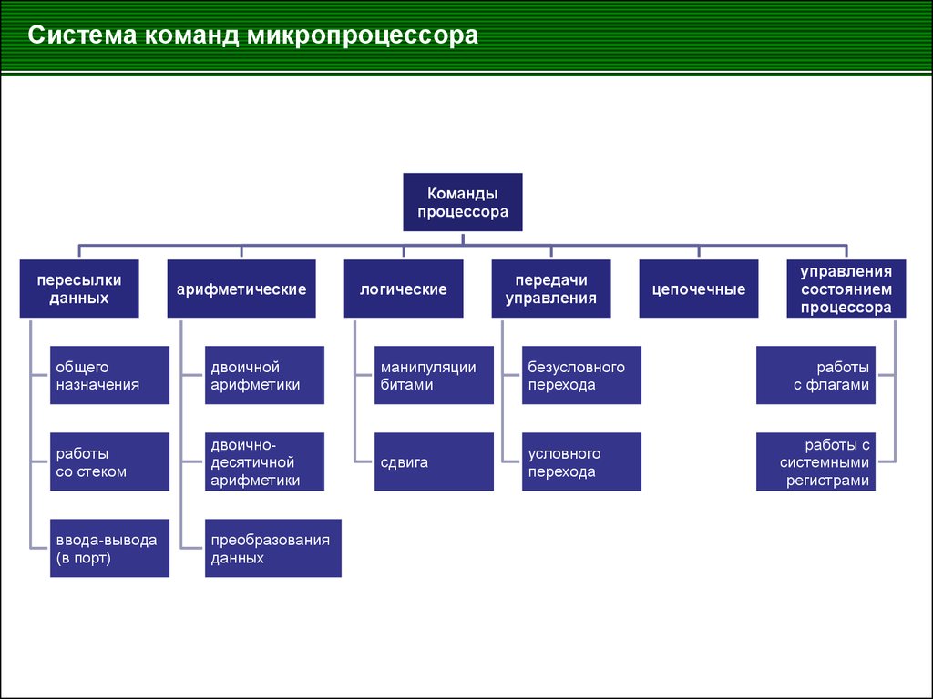 Виды команд. Классификация команд процессора. Система команд процессора. Основные типы команд. Классификация команд микропроцессора. Базовая система команд микропроцессора.