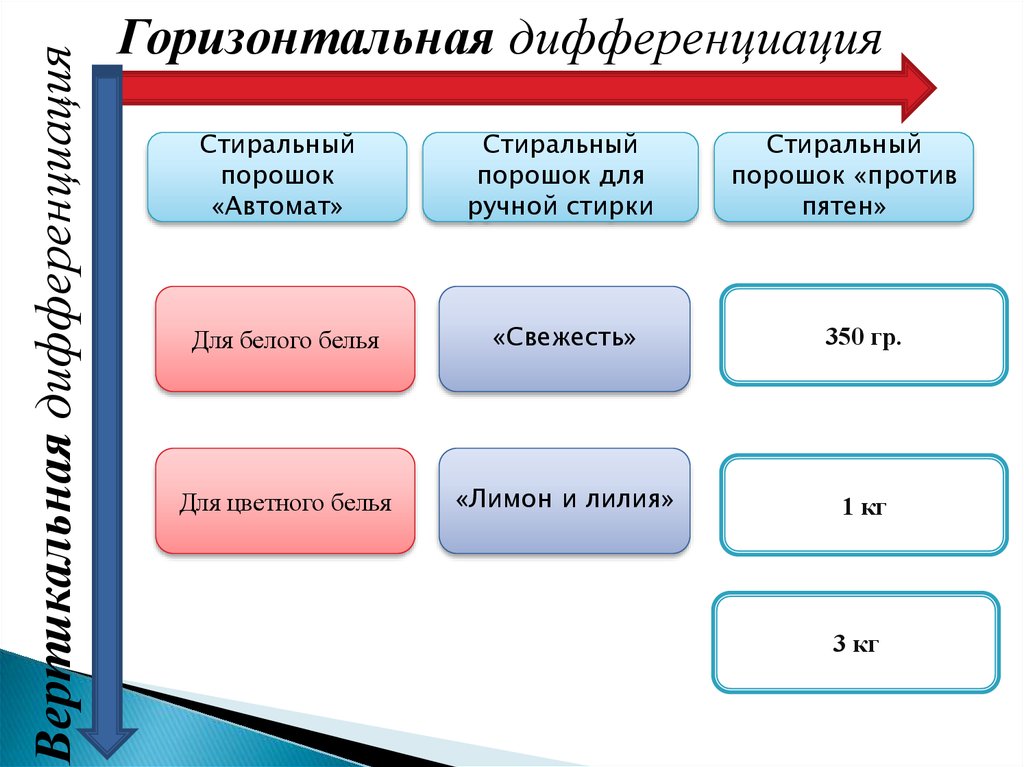 Что из перечисленного является признаком дифференциации продукта