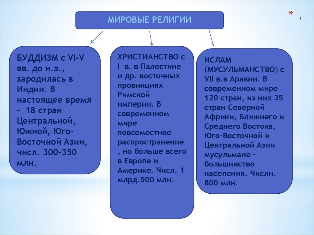 Мировой религией является