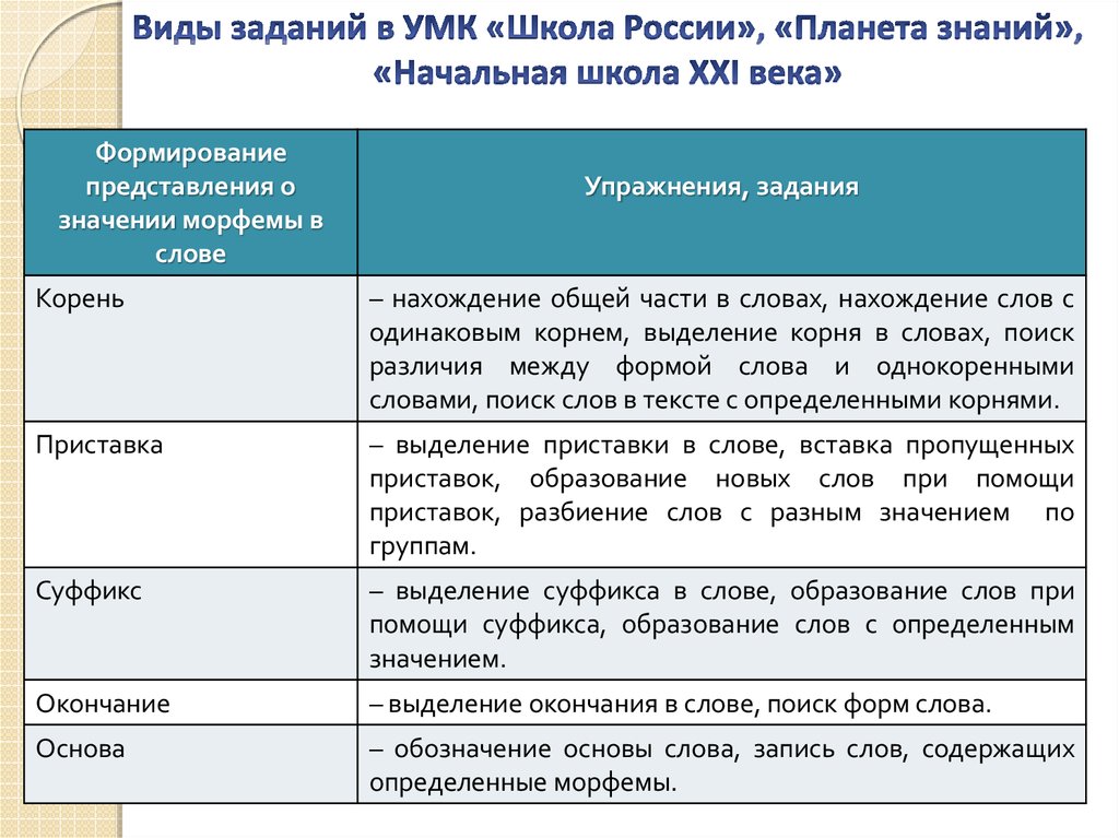 Какими учеными была разработана схема анализа умк для начальной школы