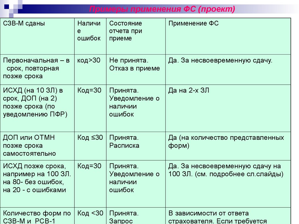 Коды примут