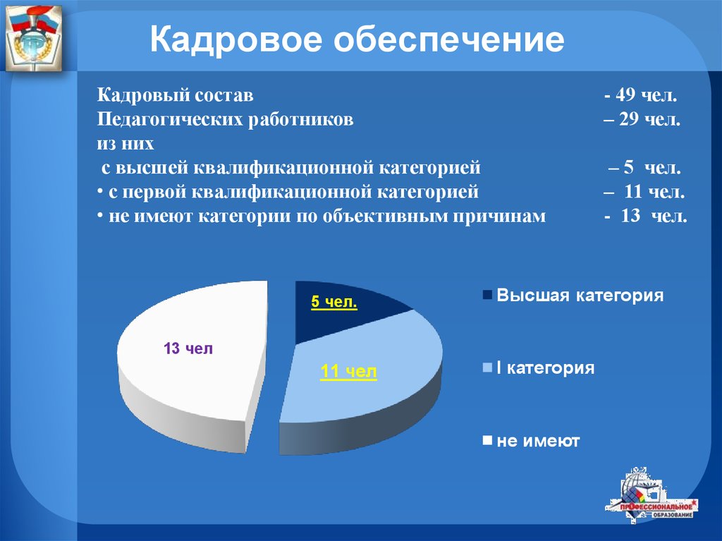 Кадровое обеспечение программы