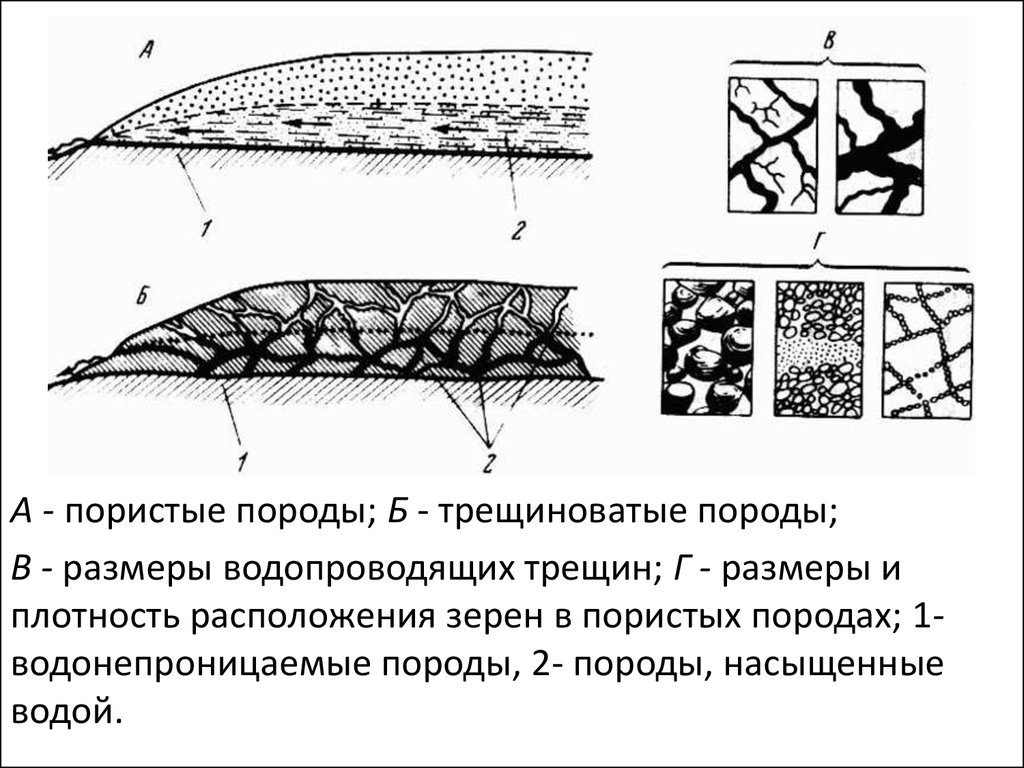 Водоупорной породой является