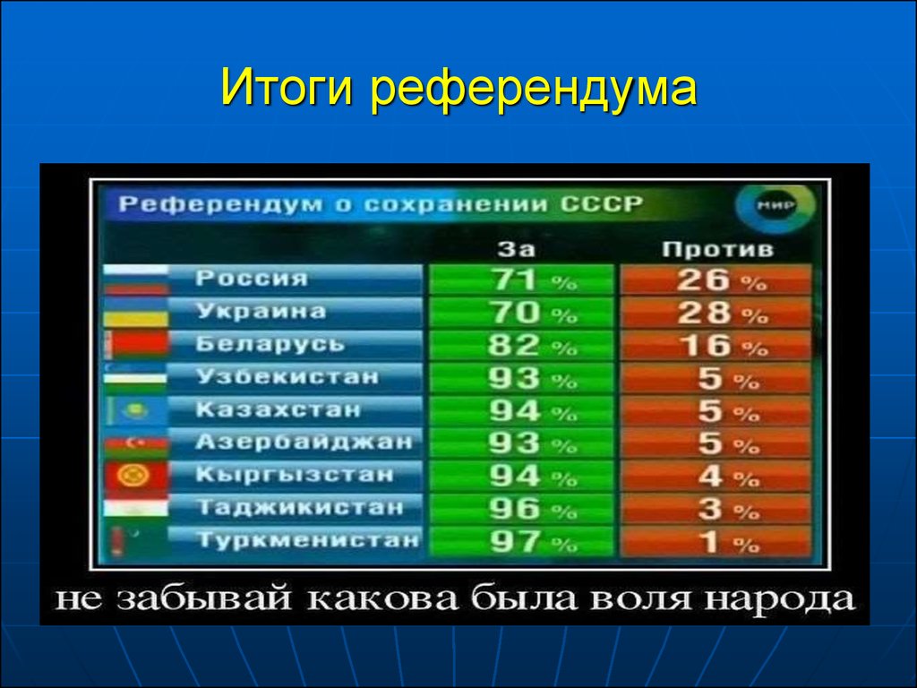 Выход каких стран. Референдум 1991 года о сохранении СССР. Референдум о сохранении СССР 17 марта 1991 года. Итоги референдума о сохранении СССР 1991. Референдум за сохранение СССР.