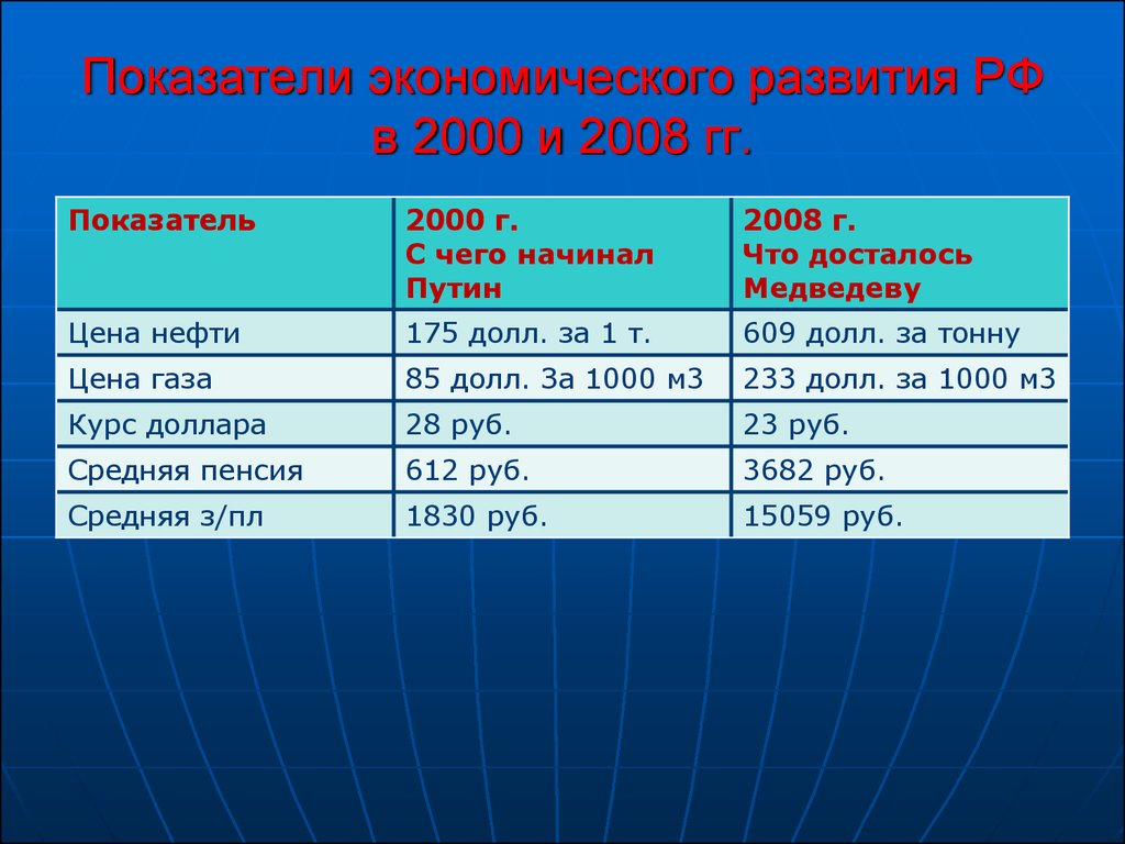 Экономическое развитие 2000 года