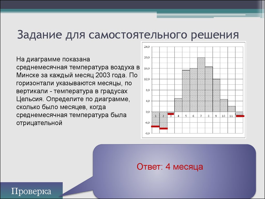 Месяц проверка. Показать решение задачи с диаграммами. На диаграмме показана среднемесячная температура воздуха в Минске. Прообраз на графике. Задачи с решениями ЕГЭ на решения по диаграммам.