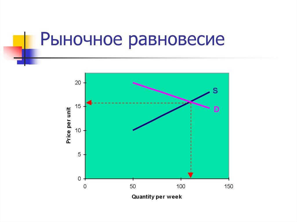 Рыночное равновесие схема