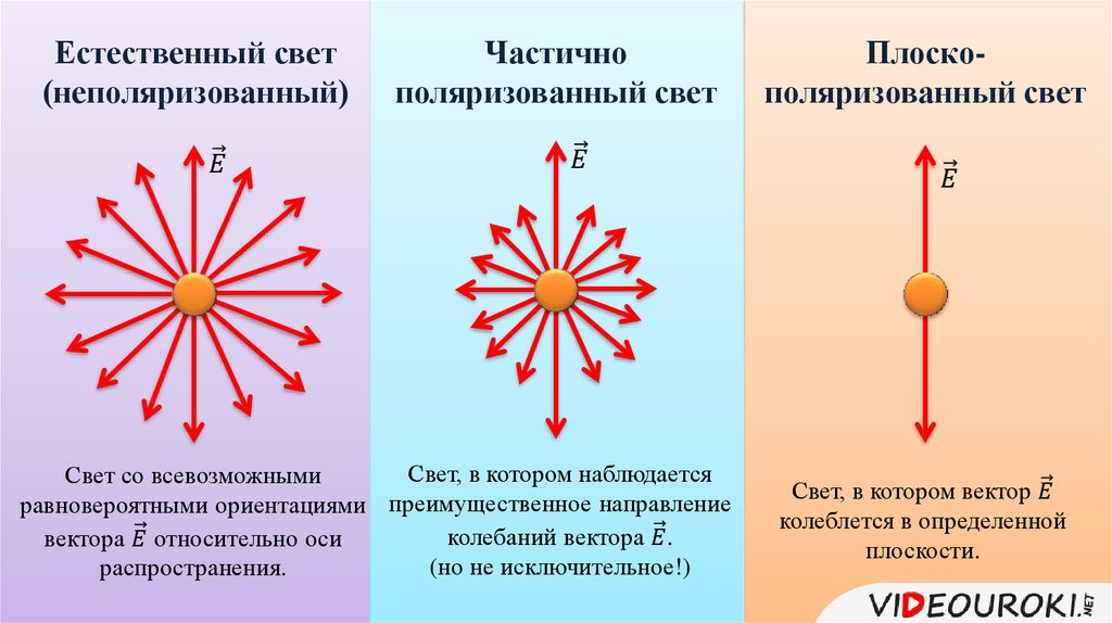 Рисунок соответствующий частично поляризованному свету