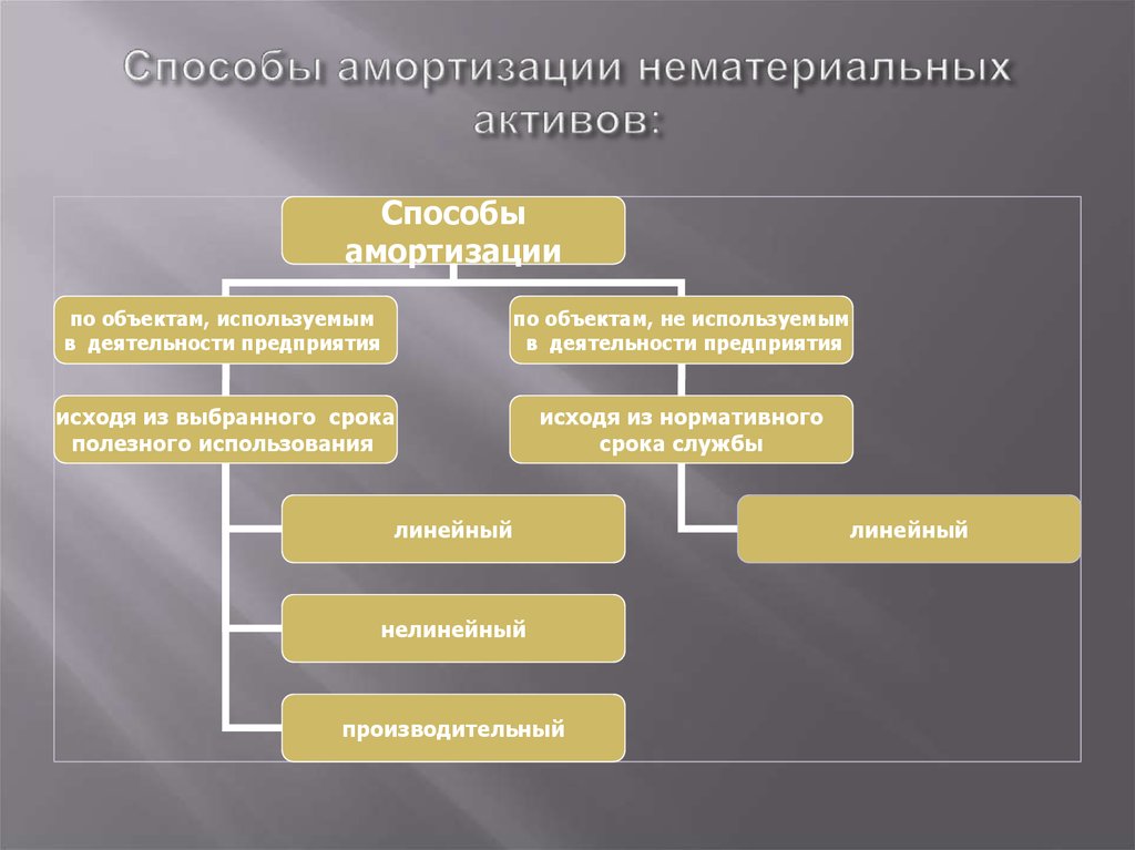 Амортизация нематериальных активов это