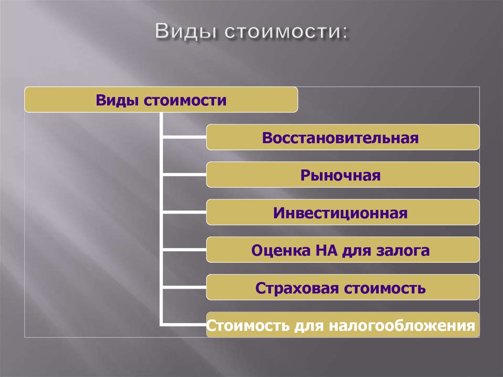 Виды стоимости недвижимости