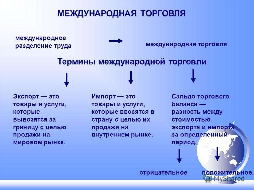 Международное мировое разделение труда. Международная торговля. Международная торговля и мировой рынок. Международная торговля определение. Международное Разделение труда и Международная торговля.