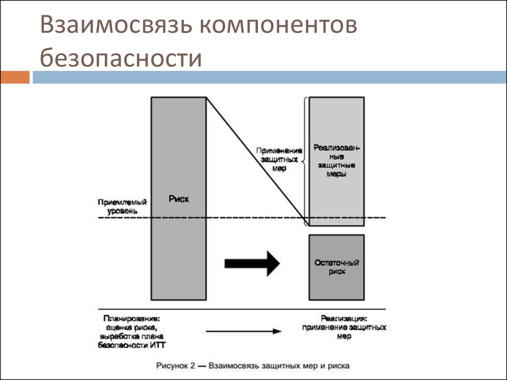 Соотношение элементов. Взаимосвязь защитных мер и риска. Взаимосвязь компонентов. Компоненты безопасности. Концепция и модель менеджмента информационной безопасности.