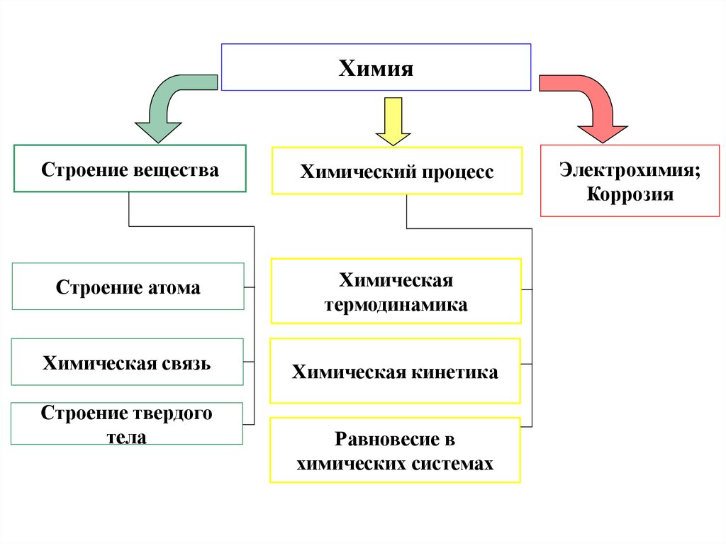 Строение химических систем. Структура химии. Уровни строения вещества в химии. Химия как наука структура химии. Предмет изучения химической структуры.