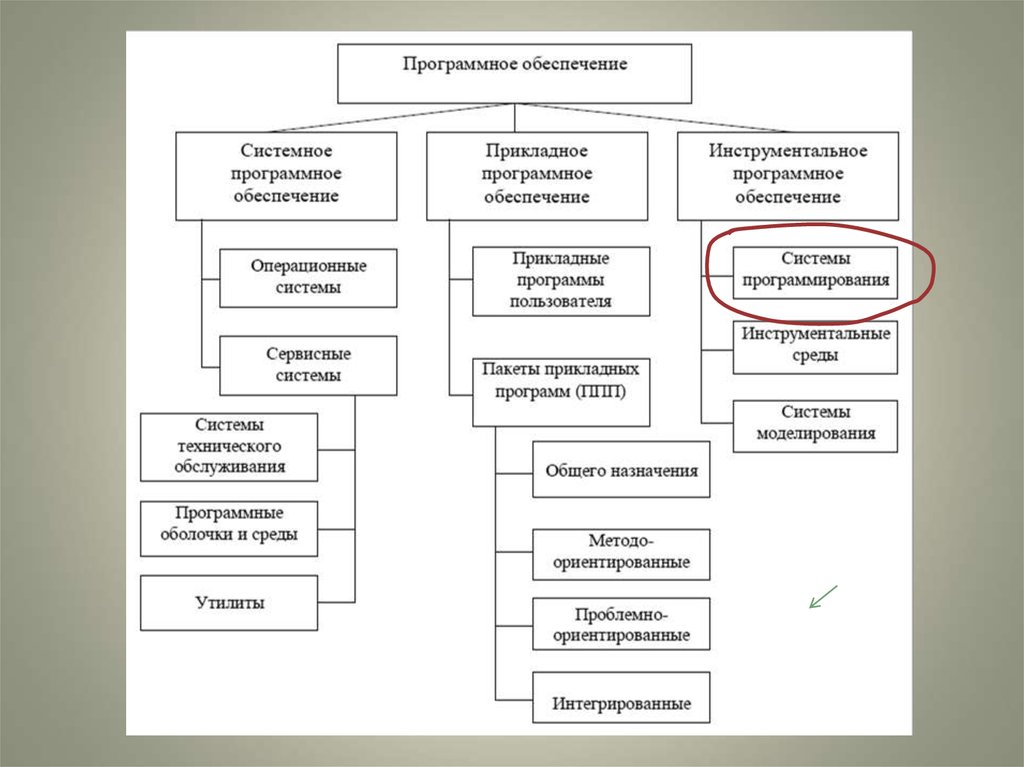 Какая модель построения программ лежит в основе технологии процедурного программирования