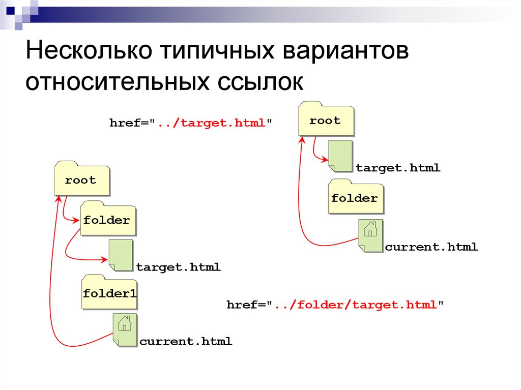 Url проекта. Абсолютные и относительные ссылки в html. Относительная ссылка html. Абсолютная ссылка и Относительная ссылка html. Относительная ссылка в html пример.