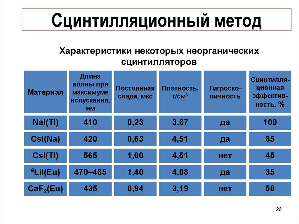 Метод сцинтилляций рабочее вещество. Характеристики сцинтилляторов. Метод сцинтилляции таблица. Сцинтилляционный детектор, таблица характеристик. Неорганические сцинтилляторы.