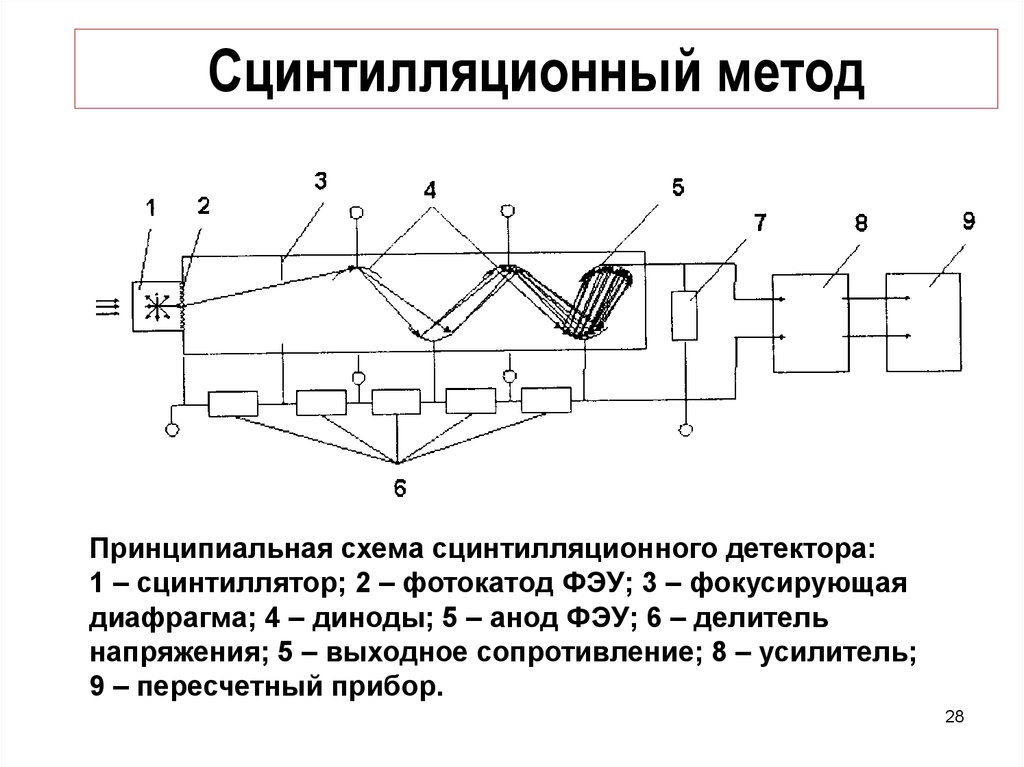 Сцинтилляционный счетчик презентация