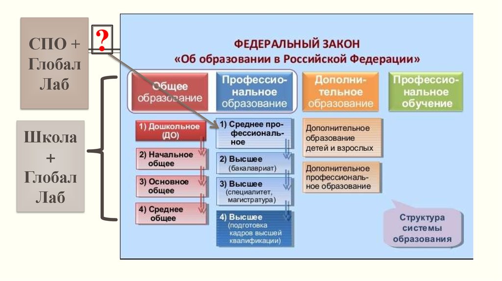 СПО Лаб ру. Исткное образования. Среднее проф образование это