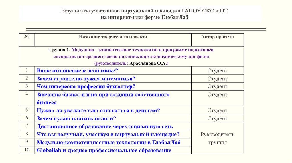 Результаты участника. ГАПОУ СКС И пт. Гапоускс и пт. Профессии в ГАПОУ СКС И пт.