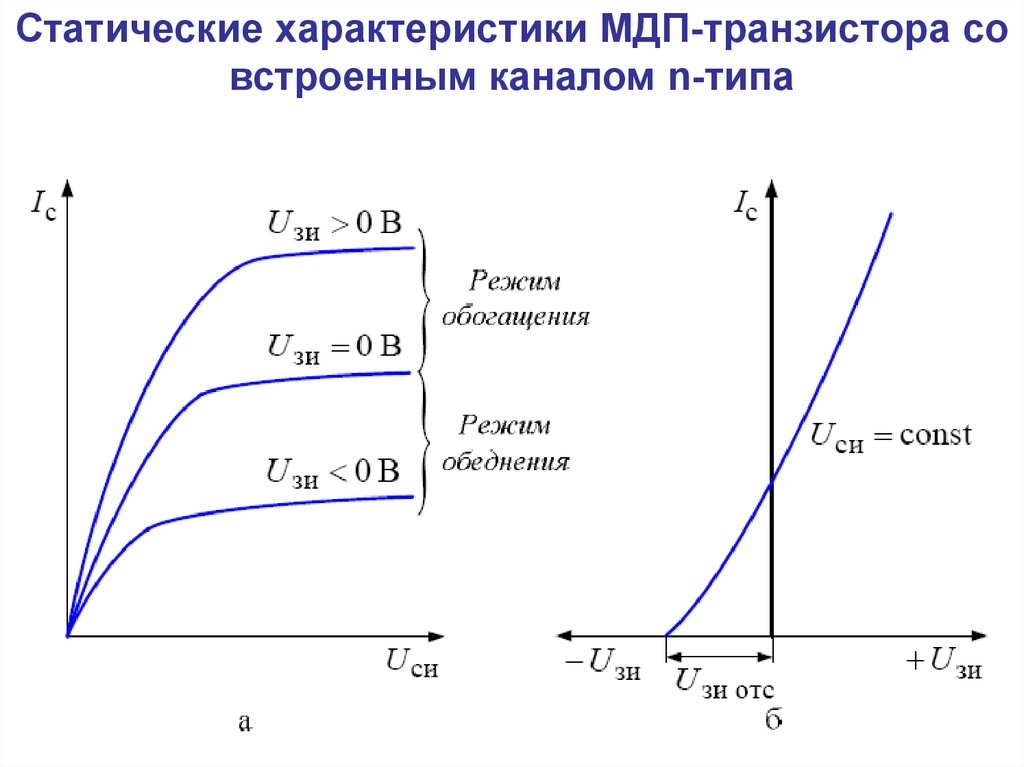 Параметр со. Вах полевого транзистора со встроенным каналом. Вах МДП транзистора со встроенным каналом. МПД транзистор с индуцированным каналом вах. МДП транзистор со встроенным n-каналом.