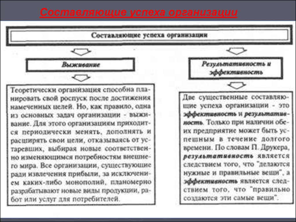 Успехи предприятия. Составляющие успеха организации. Составляющие успеха организации в менеджменте. Составляющие успешной деятельности организации. Составляющие успешного предприятия.