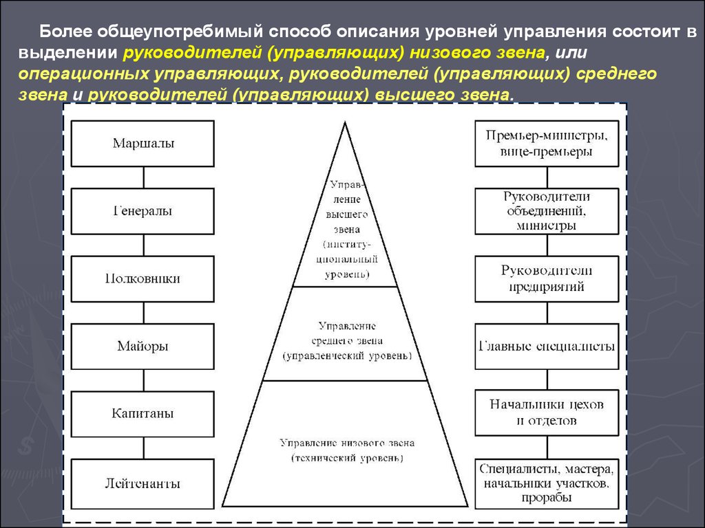 Фирму уровень. Низовой уровень управления. Опишите уровни управления. Опишите уровни руководства организацией.. Выделение высшего среднего и Нижнего уровней управления это.