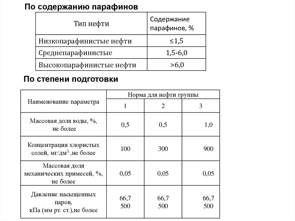 Содержание нефти. Классификация нефтей по содержанию парафина. Таблица содержания парафинов нефти. Нефть по содержанию парафинов. Содержание парафинов в нефти.