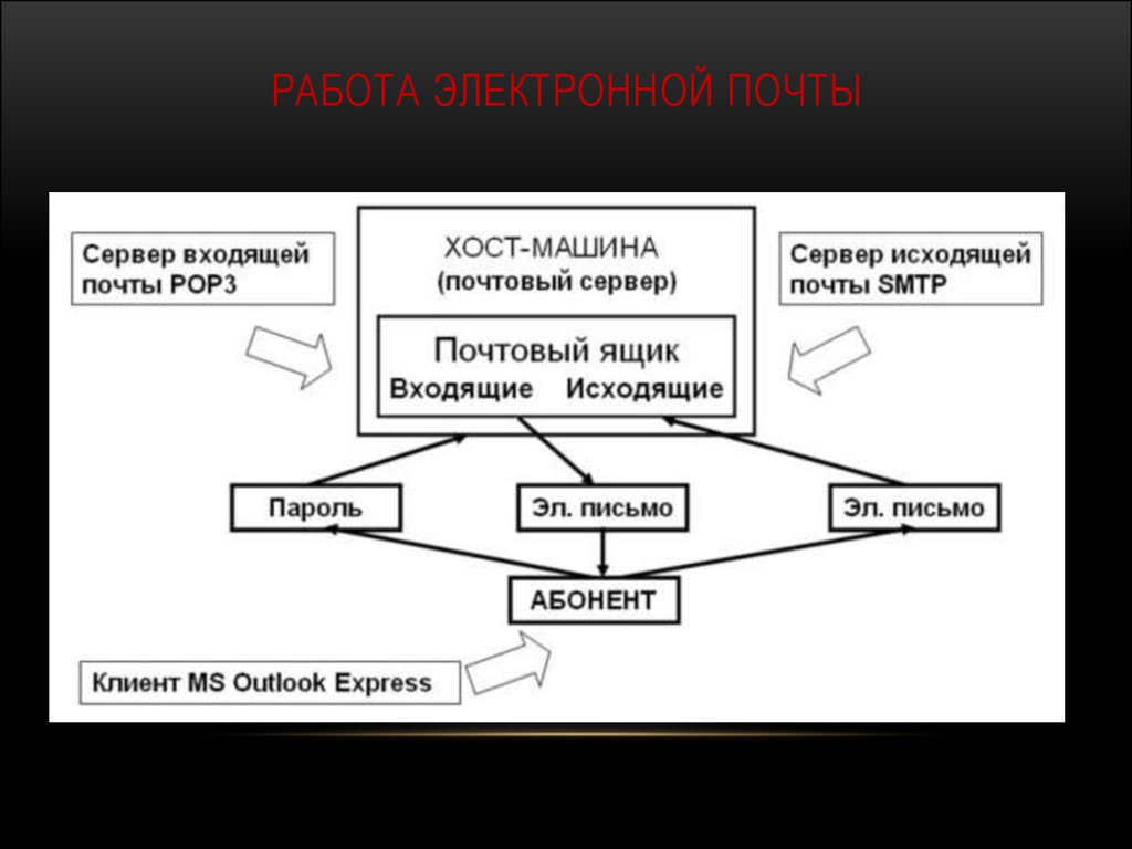 Электронный почтовый сервер. Схема работы электронной почты. Работа с электронной почтой. Электронная почта схема. Принцип работы электронной почты.