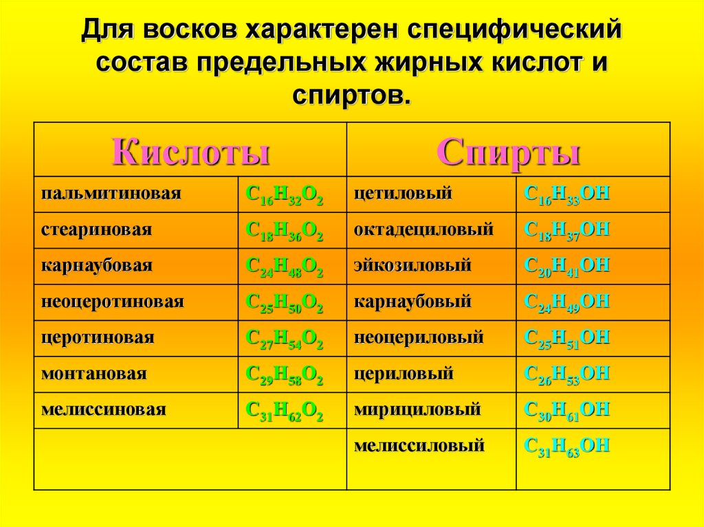 Предельные жирные кислоты