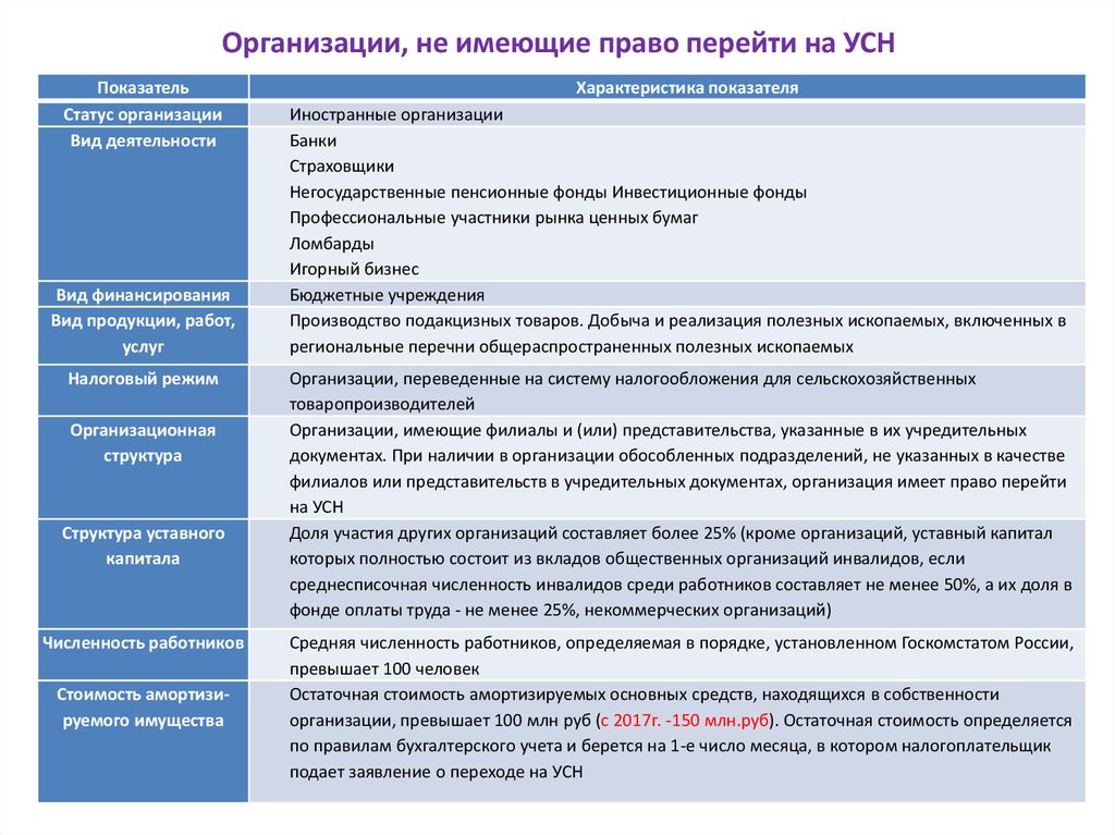 Налоговая имеет право. Организации, перешедшие на УСН, имеют право .... Перейти на УСН имеют право. Перейти на упрощенную систему налогообложения имеют право. Какие организации имеют право применять УСН.