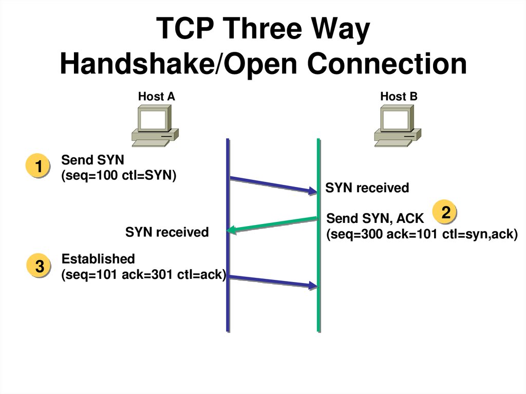 В терминологии сетей tcp