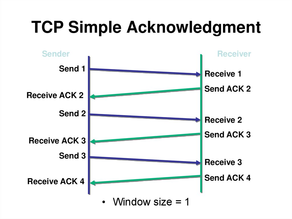 TCP Simple Acknowledgment
