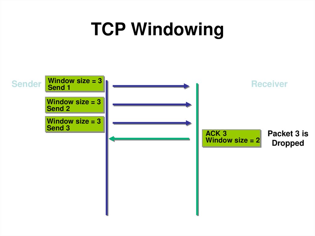 Window send message. Окно в TCP. Протокол FTP. Скользящее окно TCP. TCP трафик.