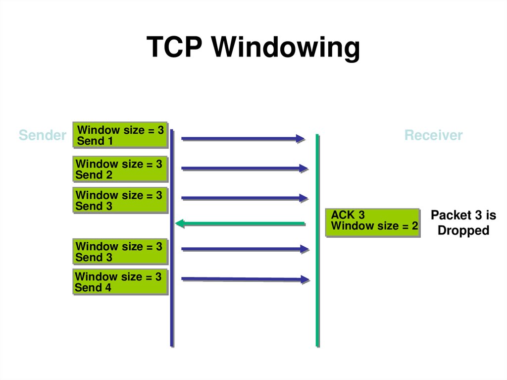 TCP Windowing