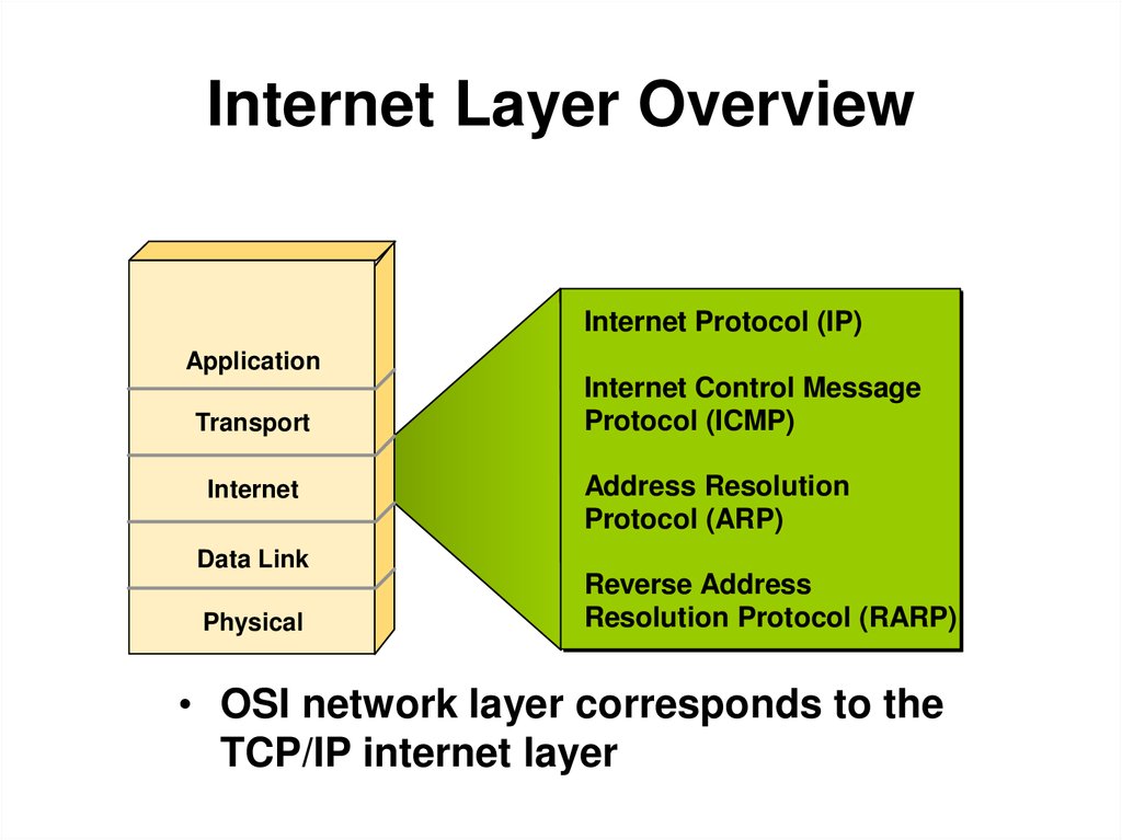 Ip messaging. Internet layer. Internet layer Protocol. IP-протокол. TCP/IP.