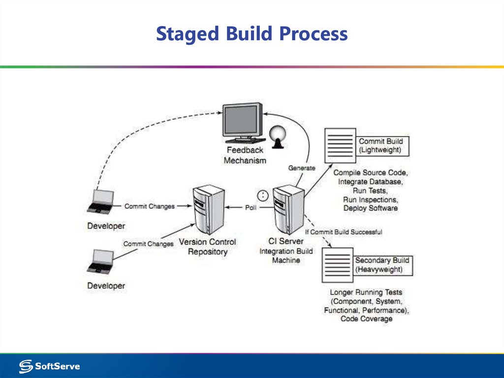 Build process. Builder process. Building process.