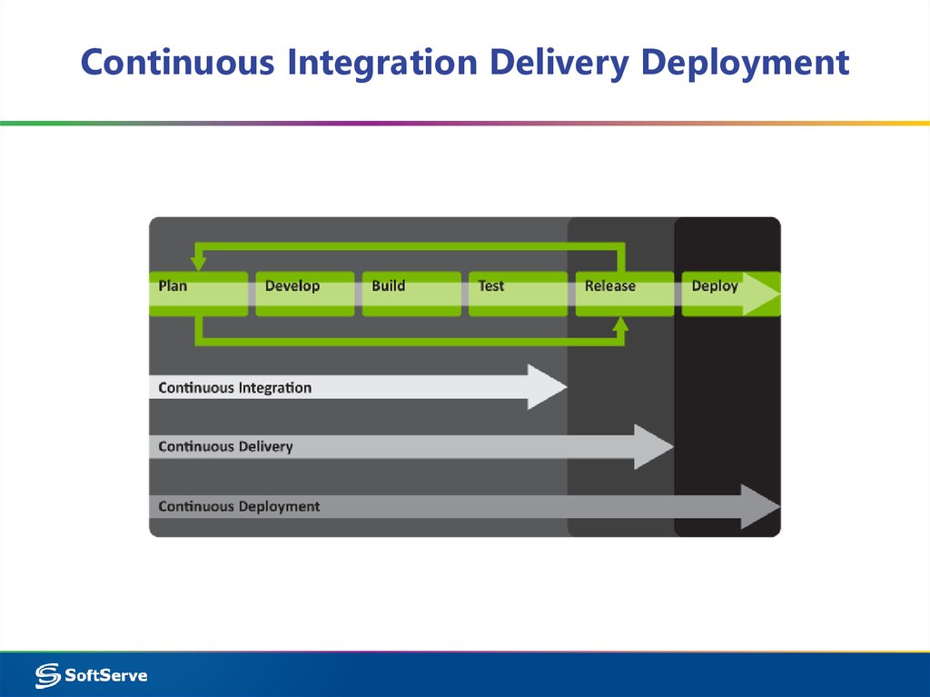 Continuous Integration Delivery Deployment
