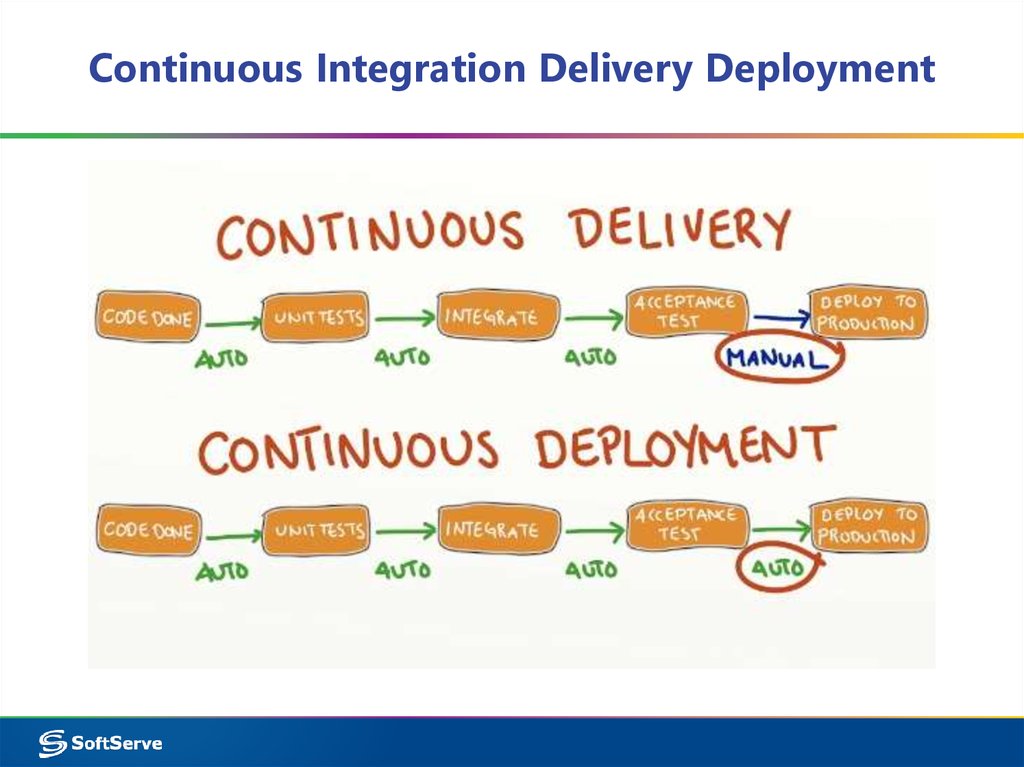 Continuous Integration Delivery Deployment