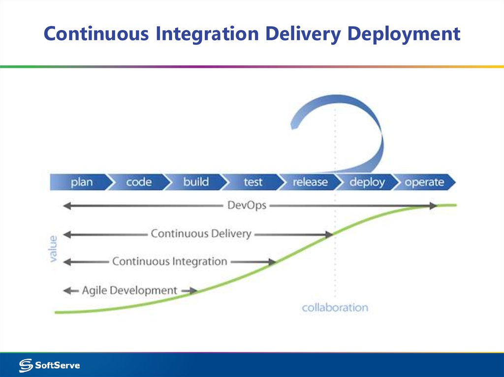 Continuous Integration Delivery Deployment