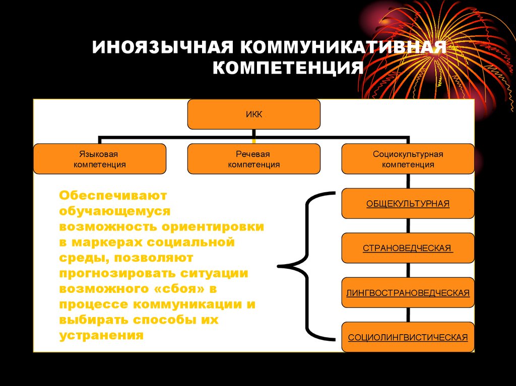 Обучении иноязычной коммуникативной культуре